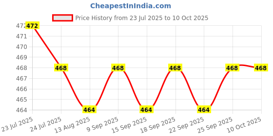 amazon.in CALANDIS™ Push on Cover Guard Multifunctional Waterproof Emergency Stop on Cap With Spring | Case Parts & Accessories | Computer Cases & Accessories | Computer Components & Parts Price History Graph from 23 Jul 2025 to 8 Oct 2025