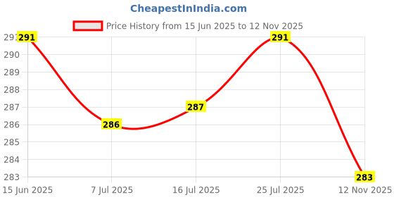 amazon.in CALANDIS™ Push Rod Springs Tension Spring Damping 36.5 * 25 * 5 mm Springs for 3D Printer | Parts & Accessories | 3D Printers & Supplies Price History Graph from 15 Jun 2025 to 12 Nov 2025