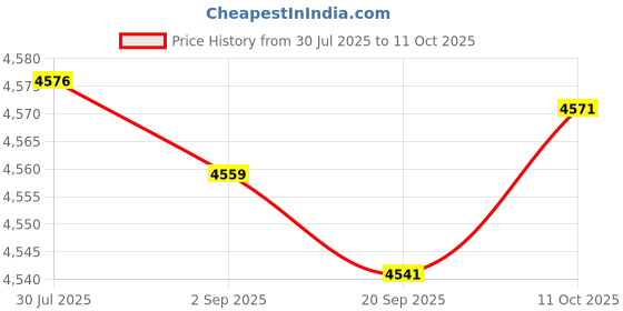 amazon.in CALANDIS™ Pushup Training Board Chest Muscle Exercise Folding Strength Training Gloves | Push Up Stands | Strength Training | Fitness Running & Yoga Price History Graph from 30 Jul 2025 to 11 Oct 2025