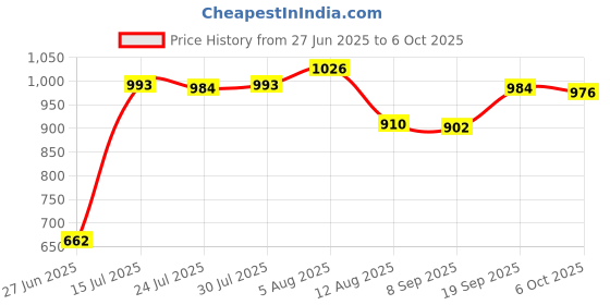 amazon.in CALANDIS™ R020 Pull Starter for HSP Himoto Redcat Tyranno VX 16 18 Sh 21 Nitro Engine Price History Graph from 27 Jun 2025 to 6 Oct 2025
