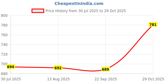 amazon.in CALANDIS™ Racket Grip Tape 110Cm Replacement Grip Tape for Golf Baseball Badminton Black | Grips | Tennis | Tennis & Racquet Sports Price History Graph from 30 Jul 2025 to 29 Oct 2025