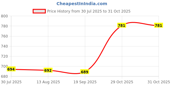 amazon.in CALANDIS™ Racket Grip Tape 110Cm Replacement Grip Tape for Golf Baseball Badminton Green | Grips | Tennis | Tennis & Racquet Sports Price History Graph from 30 Jul 2025 to 29 Oct 2025