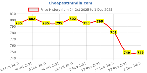 amazon.in CALANDIS™ Racquets Rack Wall Mounted Key Hooks for Table Tennis Rackets Squash Rackets | Badminton | Tennis & Racquet Sports Price History Graph from 24 Oct 2025 to 30 Nov 2025