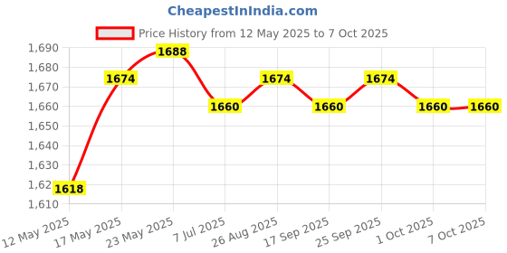 amazon.in CALANDIS™ Radar Cruise Sensor Bracket Holder 36801-Tva-A17 for Honda Accord | Radar & Laser Detectors | Vehicle Electronics & GPS Price History Graph from 12 May 2025 to 7 Oct 2025