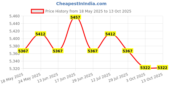 amazon.in CALANDIS™ Radiator Overflow Bottle Jug Reservoir for BMW Mini Cooper S 2002-2004 | Radiators & Parts | Cooling Systems | Car & Truck Parts | Parts & Accessories Price History Graph from 18 May 2025 to 13 Oct 2025