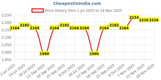 amazon.in calandis CALANDIS™ Rain Boots Waterproof Practical Anti Slip Rainboots for Outside Hiking Girls Size 39 | Boots calandis Price History Graph from 2 Jul 2025 to 18 Nov 2025