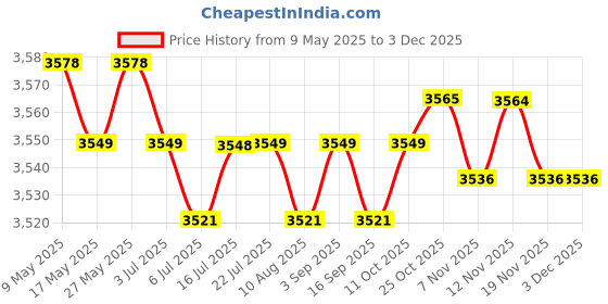 amazon.in CALANDIS™ Rapid Electric Egg Cooker US Adapter Portable for Home Breakfast Steamed Egg | Home & Garden Price History Graph from 9 May 2025 to 2 Dec 2025