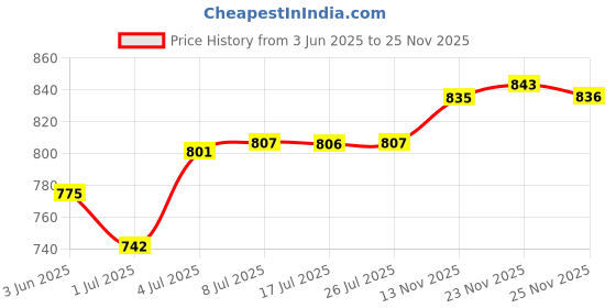 amazon.in calandis CALANDIS™ Ratchet Belt Buckle Click Buckle for Apparel Accessories Jeans Business Suit | Belt Buckles | I2 calandis Price History Graph from 3 Jun 2025 to 25 Nov 2025