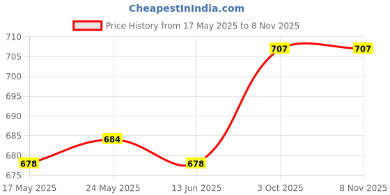 amazon.in CALANDIS™ Ratchet Hanger Rope Hanger Fast Locking Non Slip Secure Heavy Duty Wind Rope Red | Tent Canopy | Tents Canopies | Camping Hiking | Outdoor Sports Price History Graph from 17 May 2025 to 7 Nov 2025