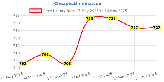 amazon.in calandis CALANDIS™ Ratchet Hanger Rope Hanger Fast Locking Non Slip Secure Heavy Duty Wind Rope White | Tent Canopy | Tents Canopies | Camping Hiking | Outdoor Sports calandis Price History Graph from 17 May 2025 to 16 Nov 2025