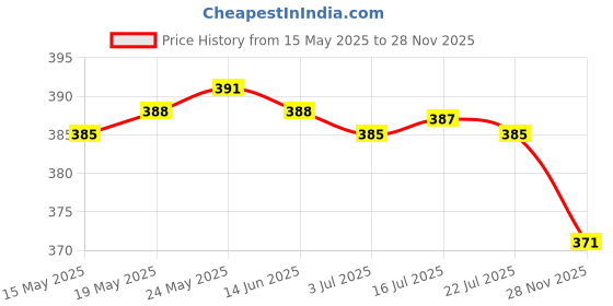 amazon.in CALANDIS™ RB2-2835-000 Paper Separation Pad (Tray-1) for HP Laserjet 2100 2200 Black | Other Printer & Scanner Accs | Printer & Scanner Parts & Accs | Printers, Scanners & Supplies Price History Graph from 15 May 2025 to 28 Nov 2025