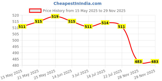 amazon.in CALANDIS™ RC2-2429-000 Fuser Rear Plastic Cover Assembly for HP LJ P4014 P4015 Printer | Other Printer & Scanner Accs | Printer & Scanner Parts & Accs | Printers, Scanners & Supplies Price History Graph from 15 May 2025 to 28 Nov 2025