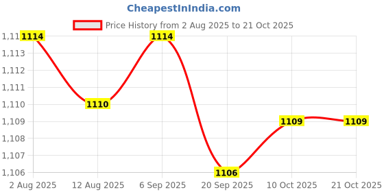 amazon.in CALANDIS™ Reaction Ball for Football Games Hand Eye Coordination Exercise Tool Green | Exercise Balls | Fitness Equipment & Gear | Fitness Running & Yoga Price History Graph from 2 Aug 2025 to 20 Oct 2025
