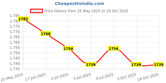 amazon.in CALANDIS™ Rear Left Right ABS Sensor Wheel Speed Sensor 4545G7 Fit for Citroen C6 | ABS System Parts | Brakes & Brake Parts | Car & Truck Parts | Parts & Accessories Price History Graph from 25 May 2025 to 18 Oct 2025