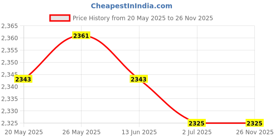amazon.in CALANDIS™ Rear Wheel ABS Speed Sensor 34526762466 for 1 & 3 Series 2004-2014 | ABS System Parts | Brakes & Brake Parts | Car & Truck Parts | Parts & Accessories Price History Graph from 20 May 2025 to 25 Nov 2025