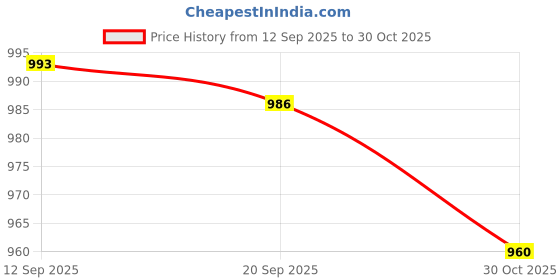 amazon.in CALANDIS™ Rearview Mirror Mount Extender Bracket Extension Arm Mount for Electric | Mirrors | Bicycle Accessories | Cycling Price History Graph from 12 Sep 2025 to 30 Oct 2025