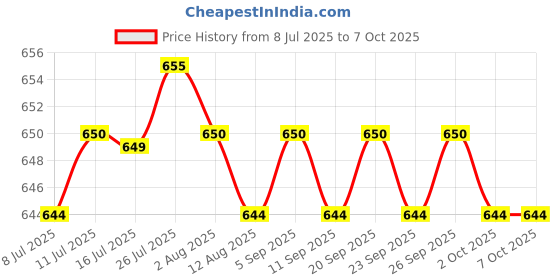 amazon.in CALANDIS™ Receiver Module Radio RC Aerial Accessory Controlled Radio Clock Radio DCF | Development Kits & Boards | Semiconductors & Actives | Electronic Components | Electrical & Test Equipment Price History Graph from 8 Jul 2025 to 6 Oct 2025