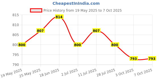 amazon.in CALANDIS™ Receiver Module Radio RC Aerial Accessory Controlled Radio Clock Radio JJY | Development Kits & Boards | Semiconductors & Actives | Electronic Components | Electrical & Test Equipment Price History Graph from 19 May 2025 to 3 Oct 2025