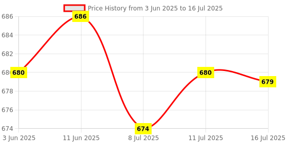 amazon.in CALANDIS™ Receiver Module Radio RC Aerial Accessory Controlled Radio Clock Radio WVB | Development Kits & Boards | Semiconductors & Actives | Electronic Components | Electrical & Test Equipment Price History Graph from 3 Jun 2025 to 16 Jul 2025