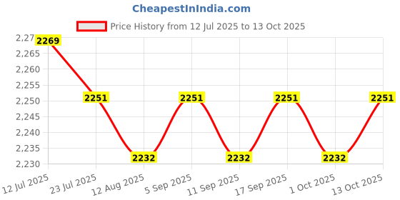 amazon.in CALANDIS™ Rectangle Pool Cover Multifunctional for Above Ground Pool Family Pool Cover 224cmx154cm | Pool Covers & Rollers | Pool Equipment & Parts | Pools & Spas | Yard, Garden & Outdoor Living Price History Graph from 12 Jul 2025 to 13 Oct 2025
