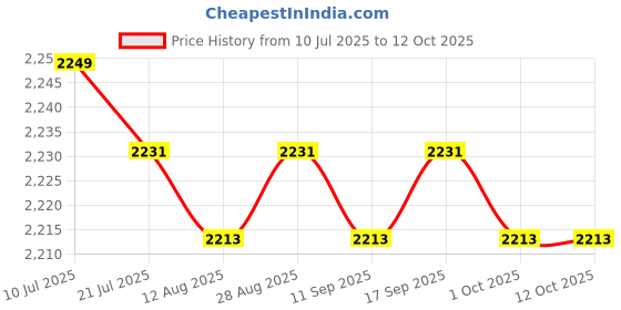 amazon.in CALANDIS™ Rectangle Pool Cover Multifunctional for Above Ground Pool Family Pool Cover 264cmx174cm | Pool Covers & Rollers | Pool Equipment & Parts | Pools & Spas | Yard, Garden & Outdoor Living Price History Graph from 10 Jul 2025 to 12 Oct 2025