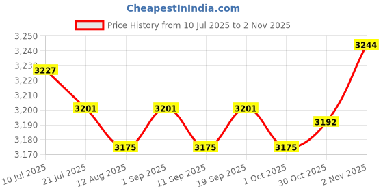 amazon.in CALANDIS™ Rectangle Pool Cover Multifunctional for Above Ground Pool Family Pool Cover 304cmx205cm | Pool Covers & Rollers | Pool Equipment & Parts | Pools & Spas | Yard, Garden & Outdoor Living Price History Graph from 10 Jul 2025 to 2 Nov 2025