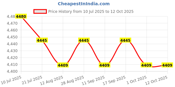 amazon.in CALANDIS™ Rectangle Pool Cover Multifunctional for Above Ground Pool Family Pool Cover 410cmx226cm | Pool Covers & Rollers | Pool Equipment & Parts | Pools & Spas | Yard, Garden & Outdoor Living Price History Graph from 10 Jul 2025 to 12 Oct 2025