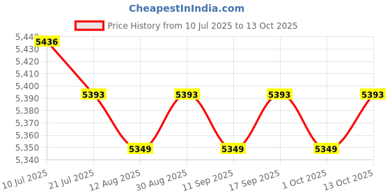 amazon.in CALANDIS™ Rectangle Pool Cover Multifunctional for Above Ground Pool Family Pool Cover 460cmx226cm | Pool Covers & Rollers | Pool Equipment & Parts | Pools & Spas | Yard, Garden & Outdoor Living Price History Graph from 10 Jul 2025 to 13 Oct 2025