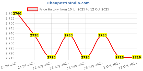 amazon.in CALANDIS™ Rectangular Pool Cover PE Above Ground Pool Cover for Outdoor Pool Accessory 262cmx175cm | Pool Covers & Rollers | Pool Equipment & Parts | Pools & Spas | Yard, Garden & Outdoor Living Price History Graph from 10 Jul 2025 to 12 Oct 2025