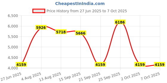 amazon.in CALANDIS™ Red External Hard Drive Disk Storage Devices 2.5 '' USB3.0 SATA 500GB | Drives, Storage & Blank Media | Hard Drives (HDD, SSD & NAS) | External Hard Disk Drives Price History Graph from 27 Jun 2025 to 7 Oct 2025