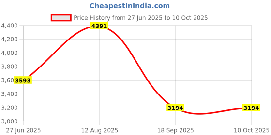 amazon.in CALANDIS™ Red Ultra Slim 2.5in USB3.0 Hard Drive HDD Capacity Disk for PC Laptop 500GB | Drives, Storage & Blank Media | Hard Drives (HDD, SSD & NAS) | External Hard Disk Drives Price History Graph from 27 Jun 2025 to 10 Oct 2025