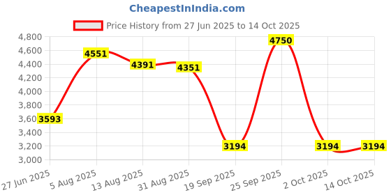 amazon.in CALANDIS™ Red Ultra Slim 2.5in USB3.0 Hard Drive HDD Capacity Disk for PC Laptop 500GB | External Hard Disk Drives | Hard Drives (HDD, SSD & NAS) | Drives, Storage & Blank Media Price History Graph from 27 Jun 2025 to 14 Oct 2025