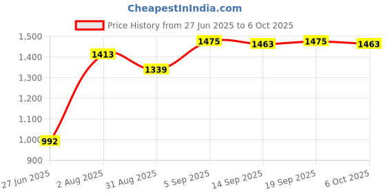 amazon.in CALANDIS™ Reduce Pressure Head S Pad Soft PU Leather VR Headset for HTC Vive | Virtual Reality | PC & Console VR Headsets Price History Graph from 27 Jun 2025 to 6 Oct 2025