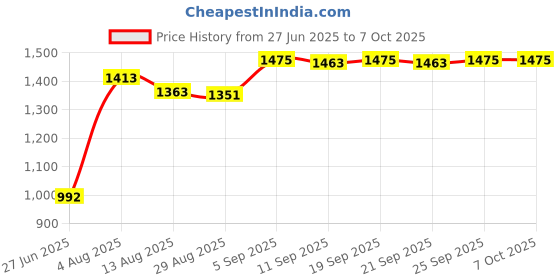 amazon.in CALANDIS™ Reduce Pressure Head Strap Pad Soft PU Leather VR Headset for HTC Vive | PC & Console VR Headsets | Virtual Reality Price History Graph from 27 Jun 2025 to 6 Oct 2025