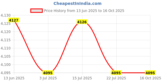 amazon.in CALANDIS™ Reed Valve Assy Assembly fits Yamaha C25 C30 CV25 CV30 Outboard Engine | Intake & Fuel Systems | Outboard Engines & Components | Boat Parts | Parts & Accessories Price History Graph from 13 Jun 2025 to 16 Oct 2025