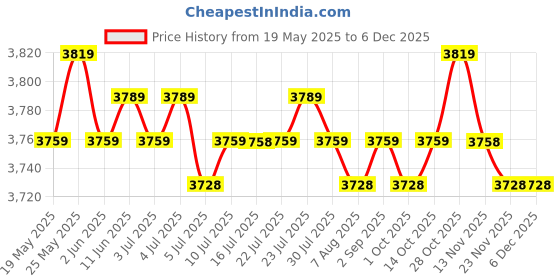 amazon.in CALANDIS™ Reel Protective Cover Storage Solar Blanket Black for Swimming Pool 730cmx76cm | Pool Covers & Rollers | Pool Equipment & Parts | Pools & Spas | Yard, Garden & Outdoor Living Price History Graph from 19 May 2025 to 5 Dec 2025