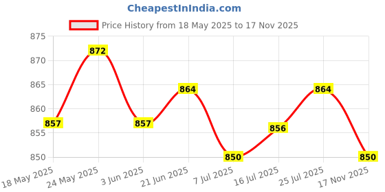 amazon.in CALANDIS™ Refillable Clear Glass Essential Oil Dropper Bottles Sample Container Golden | Other Makeup Tools & Accs | Makeup Tools & Accessories | Makeup Price History Graph from 18 May 2025 to 17 Nov 2025