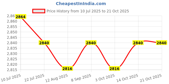 amazon.in CALANDIS™ Reformer Mat Exercise Portable for Yoga Pilates Fitness Exercise Workout B | Mats & Non-Slip Towels | Yoga & Pilates | Fitness Running & Yoga Price History Graph from 10 Jul 2025 to 19 Oct 2025