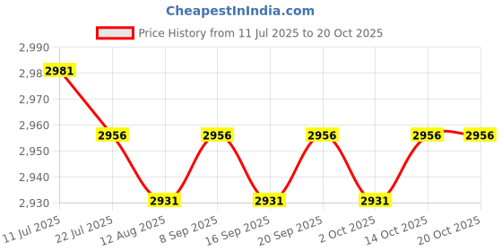 amazon.in CALANDIS™ Reformer Mat Exercise Portable for Yoga Pilates Fitness Exercise Workout E | Mats & Non-Slip Towels | Yoga & Pilates | Fitness Running & Yoga Price History Graph from 11 Jul 2025 to 19 Oct 2025