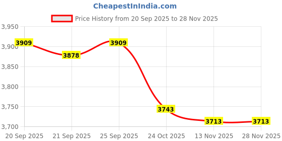 amazon.in CALANDIS™ Reformer Mat Exercise Portable for Yoga Pilates Fitness Exercise Workout G | Mats & Non-Slip Towels | Yoga & Pilates | Fitness Running & Yoga Price History Graph from 20 Sep 2025 to 26 Nov 2025