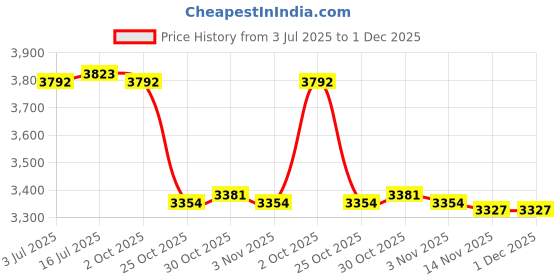 amazon.in CALANDIS™ Removable Awning Canopy with Rods Attachment for Folding Cart Camping Picnic M and Black | Camping Storage | Camping Hiking | Outdoor Sports Price History Graph from 3 Jul 2025 to 1 Dec 2025