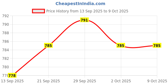 amazon.in CALANDIS™ Rep.1123 640 2005 3/8''-6T Clutch Drum for 018 017 MS170 MS180 Price History Graph from 13 Sep 2025 to 9 Oct 2025