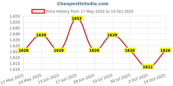 amazon.in CALANDIS™ Replacement Awning Manual Worm Gear Aluminium Alloy Universal Hardware Parts | Awnings & Canopies | Garden Structures & Shade | Yard, Garden & Outdoor Living Price History Graph from 17 May 2025 to 14 Oct 2025