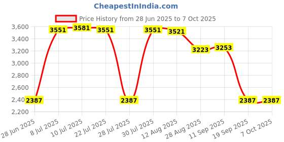 amazon.in CALANDIS™ Replacement Bluetooth3.0 WiFi Network Card BCM94331PCIEBT4AX for MacBook Pro | Computer Components & Parts | Interface/Add-On Cards | Network Cards Price History Graph from 28 Jun 2025 to 5 Oct 2025