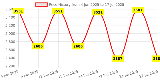 amazon.in CALANDIS™ Replacement Bluetooth3.0 WiFi Network Card BCM94331PCIEBT4AX for MacBook Pro | Network Cards | Interface/Add-On Cards | Computer Components & Parts Price History Graph from 4 Jun 2025 to 17 Jul 2025