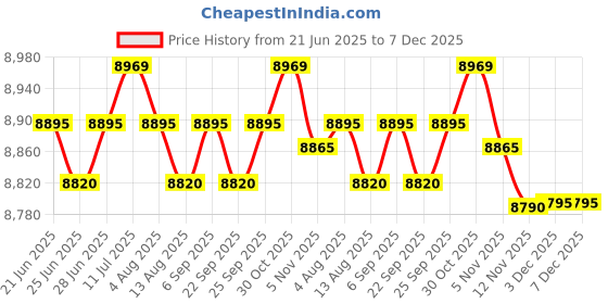 amazon.in CALANDIS™ Replacement Canopy Top Cover Gazebo Roof Shelter Tarp Canopy Replacement Top Gray | Awnings & Canopies | Garden Structures & Shade | Yard, Garden & Outdoor Living Price History Graph from 21 Jun 2025 to 6 Dec 2025