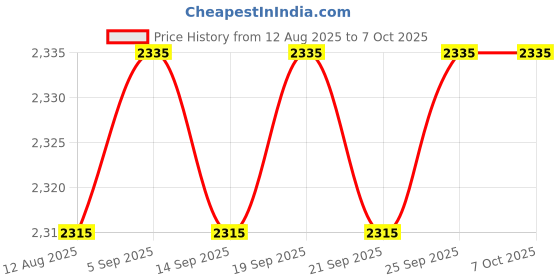 amazon.in CALANDIS™ Replacement Head Strap 3-in-1 Version Headband Strap Lightweight Gray | PC & Console VR Headsets | Virtual Reality Price History Graph from 12 Aug 2025 to 6 Oct 2025