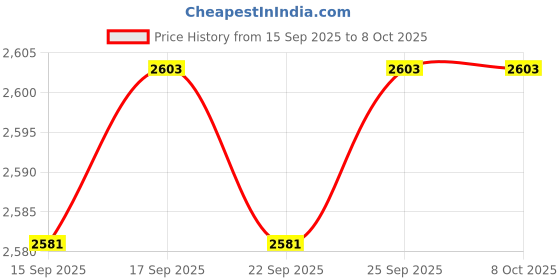 amazon.in CALANDIS™ Replacement Internal Right&Left Speaker L&R Set for Apple MacBook Pro A1278 Price History Graph from 15 Sep 2025 to 6 Oct 2025