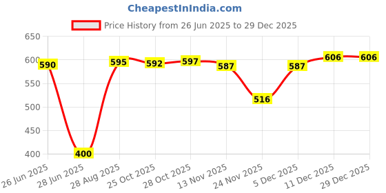 amazon.in CALANDIS™ Replacement Jump Rope Cable Fastest Competition Speed Rope Cords Red | Fitness Running & Yoga | Fitness Equipment & Gear | Jump Ropes Price History Graph from 26 Jun 2025 to 28 Dec 2025