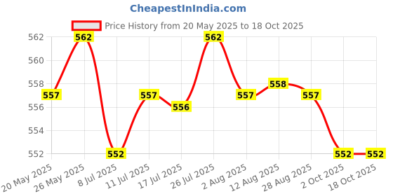 amazon.in CALANDIS™ Replacement LCD Screen Flex Video Ribbon Cable for ASUS Eee Pc 1008ha 1008p | Other Laptop & Desktop Accs | Laptop & Desktop Accessories Price History Graph from 20 May 2025 to 18 Oct 2025